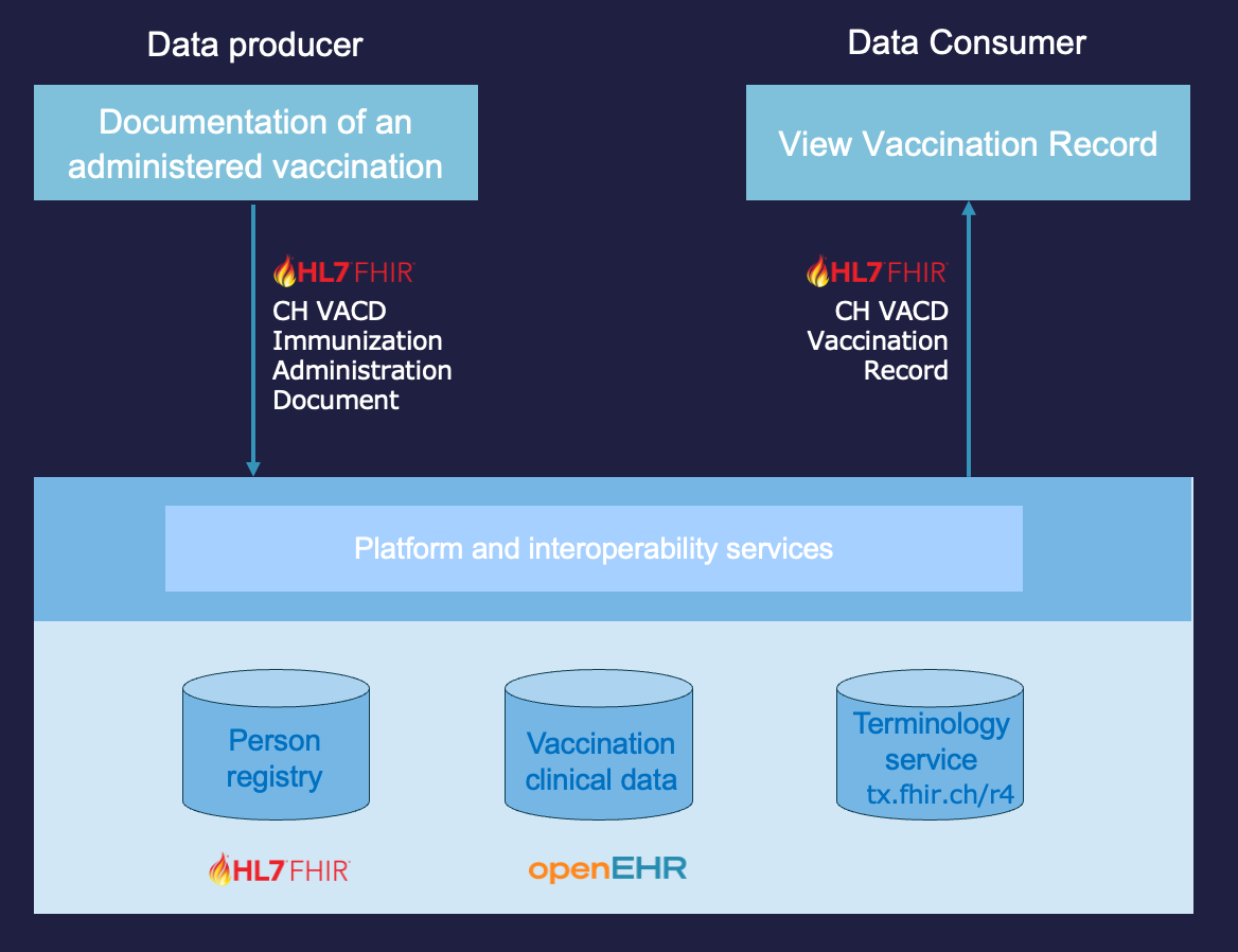 Vaccination Record High Level Architecture