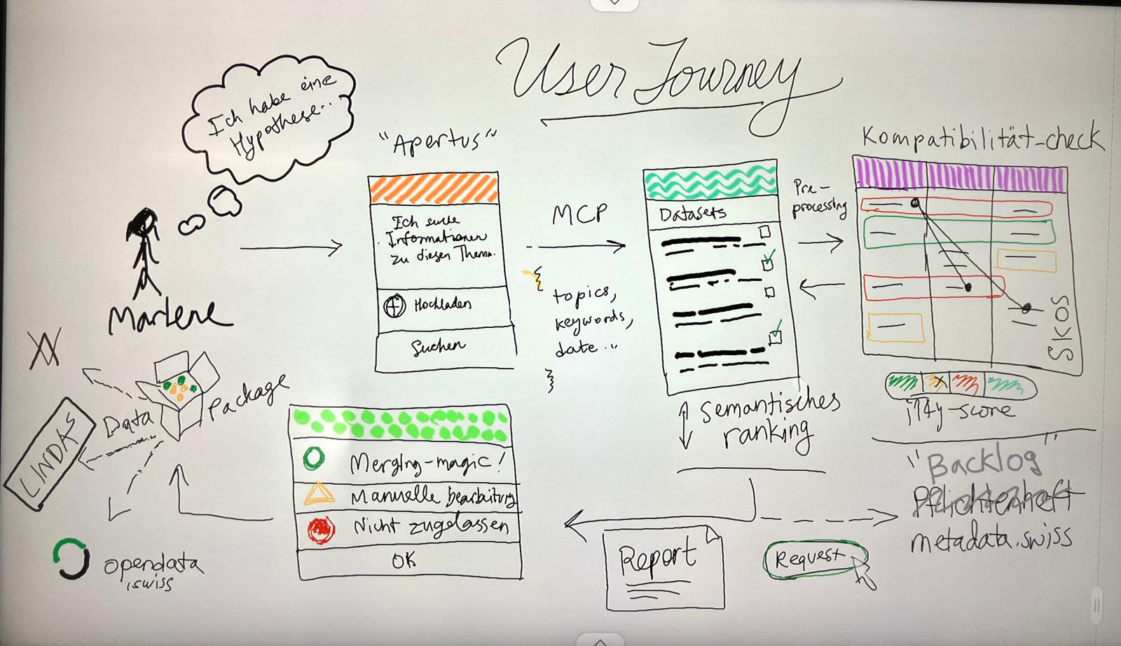 User Journey